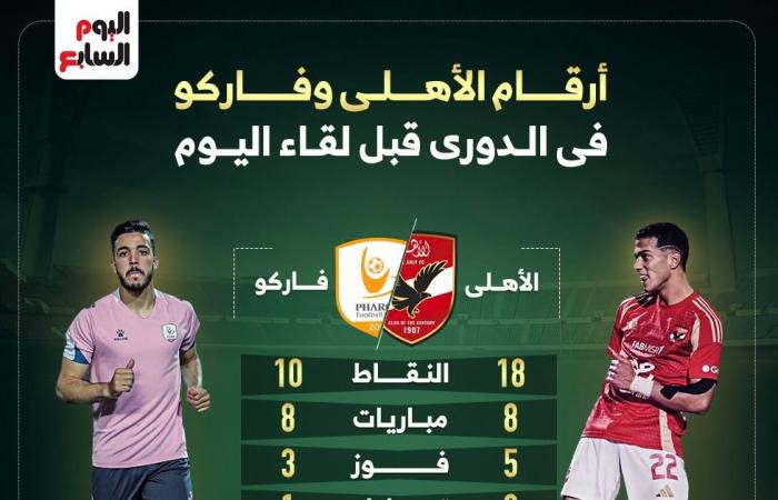 أرقام الأهلى وفاركو فى الدورى قبل لقاء اليوم.. إنفو جراف