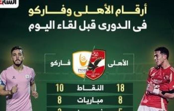 أرقام الأهلى وفاركو فى الدورى قبل لقاء اليوم.. إنفو جراف