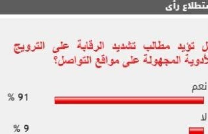 91% من القراء يطالبون بالرقابة على صفحات الترويج للأدوية بمواقع التواصل