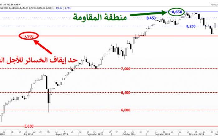 التحليل الفني لمؤشرات البورصة المصرية اليوم الأربعاء 22 يناير 2025الأربعاء 22/يناير/2025 - 01:05 م
التحليل الفني لمؤشرات البورصة المصرية، ارتفعت مؤشرات البورصة المصرية بتداولات جلسة اليوم الاربعاء 22 يناير 2025.