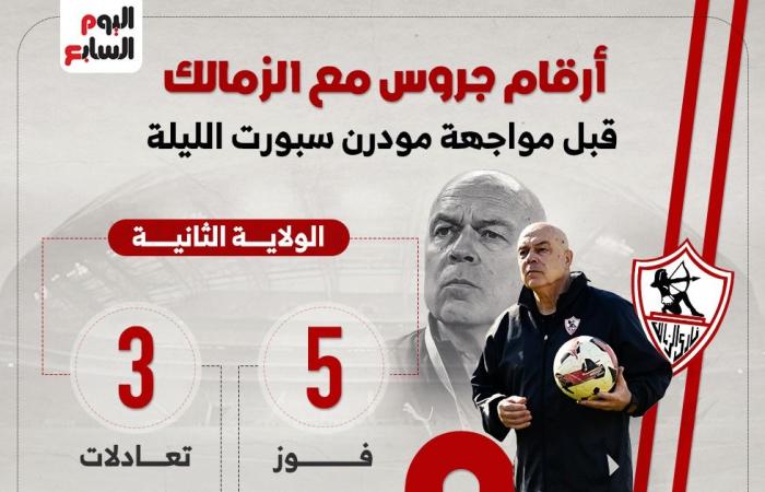 أرقام جروس مع الزمالك قبل مواجهة مودرن سبورت الليلة.. إنفو جراف