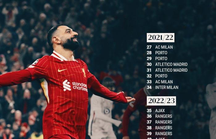 ليفربول يرد على صفقة انتقال مرموش لمانشستر سيتيالخميس 23/يناير/2025 - 02:38 م
نشر نادي ليفربول احصائيات عن محمد صلاح عبر حسابه الرسمي علي مواقع التواصل الاجتماعي .