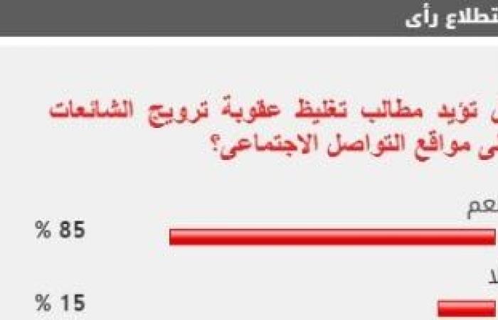 85% من القراء يطالبون بتغليظ عقوبة ترويج الشائعات عبر مواقع التواصل