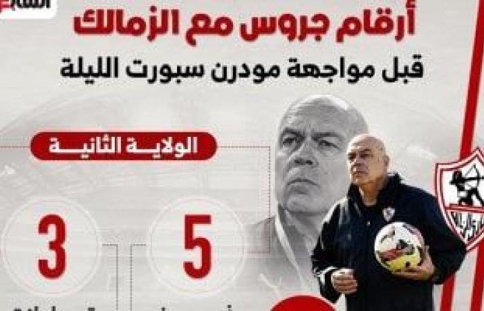 أرقام جروس مع الزمالك قبل مواجهة مودرن سبورت الليلة.. إنفو جراف