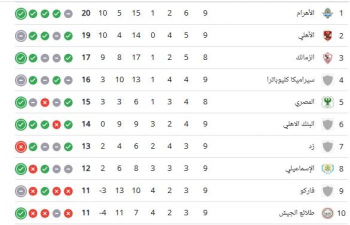 ترتيب الدورى المصرى قبل مواجهة الزمالك ومودرن سبورت اليوم