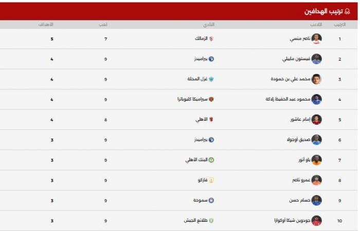 جدول ترتيب هدافى دورى NILE ..ناصر منسى مستمر فى الصدارة