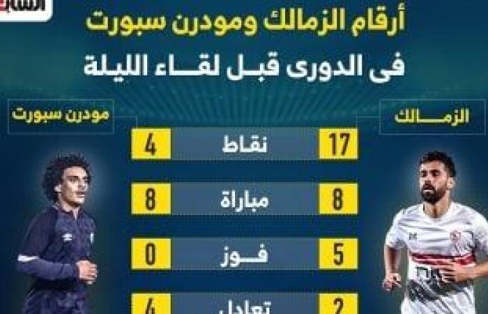 أرقام الزمالك ومودرن سبورت في الدوري قبل لقاء الليلة.. إنفو جراف