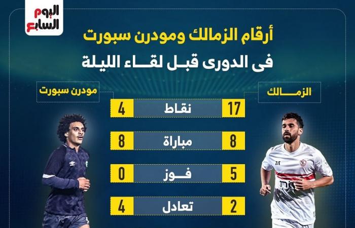 أرقام الزمالك ومودرن سبورت في الدوري قبل لقاء الليلة.. إنفو جراف