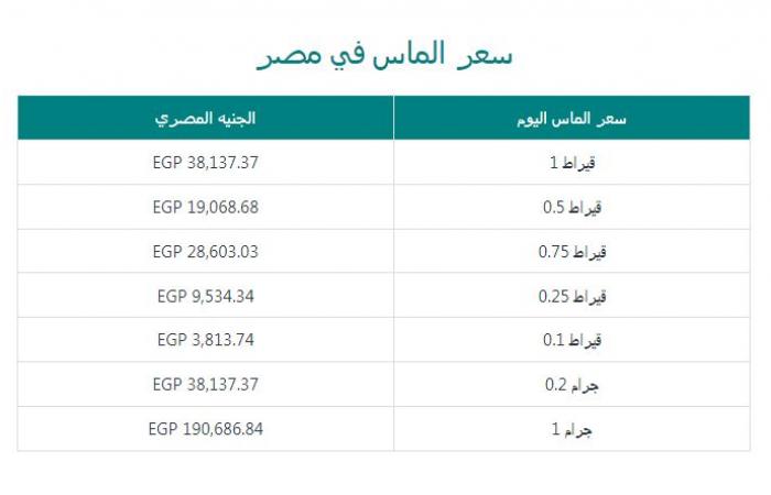 سعر قيراط الألماس مساء اليوم الجمعة 24 يناير 2025الجمعة 24/يناير/2025 - 09:02 م
الألماس، يعرف الألماس بأنه معدن الأثرياء، وكذلك يعرف بقسوته وصلابته الفائقة، بل ويعتبر