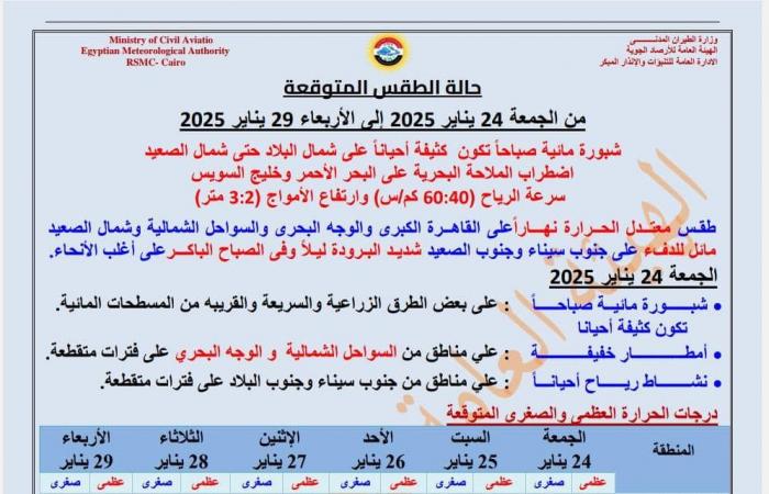 استعدوا، الأرصاد تعلن عن 4 ظواهر جوية مقلقلة في طقس اليوم وتحذر من يوم الأحدالجمعة 24/يناير/2025 - 06:25 ص
واصلت الهيئة العامة للأرصاد الجوية ، تحذيراتها بشأن حالة الطقس، مؤكدة أن طقس اليوم الجمعة 24 يناير 2025 يشهد 4 ظواهر جوية مقلقة. حالة الطقس اليوم وقالت هيئة الأرصاد في بيان، يشهد اليوم الجمعة طقس معتدل الحرارة نهارًا على القاهرة الكبرى والوجه البحري والسواحل الشمالية وشمال الصعيد، مائل للدفء على جنوب