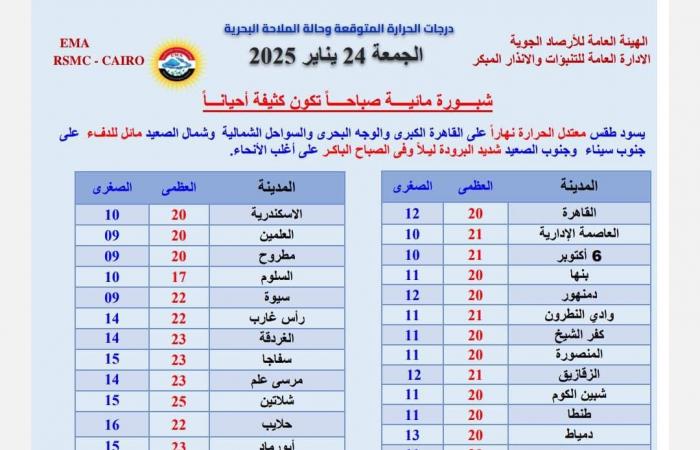 استعدوا، الأرصاد تعلن عن 4 ظواهر جوية مقلقلة في طقس اليوم وتحذر من يوم الأحدالجمعة 24/يناير/2025 - 06:25 ص
واصلت الهيئة العامة للأرصاد الجوية ، تحذيراتها بشأن حالة الطقس، مؤكدة أن طقس اليوم الجمعة 24 يناير 2025 يشهد 4 ظواهر جوية مقلقة. حالة الطقس اليوم وقالت هيئة الأرصاد في بيان، يشهد اليوم الجمعة طقس معتدل الحرارة نهارًا على القاهرة الكبرى والوجه البحري والسواحل الشمالية وشمال الصعيد، مائل للدفء على جنوب