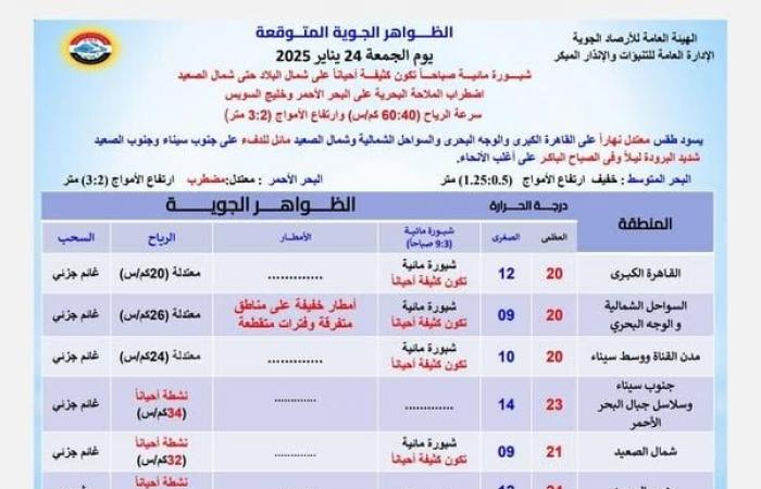 استعدوا، الأرصاد تعلن عن 4 ظواهر جوية مقلقلة في طقس اليوم وتحذر من يوم الأحدالجمعة 24/يناير/2025 - 06:25 ص
واصلت الهيئة العامة للأرصاد الجوية ، تحذيراتها بشأن حالة الطقس، مؤكدة أن طقس اليوم الجمعة 24 يناير 2025 يشهد 4 ظواهر جوية مقلقة. حالة الطقس اليوم وقالت هيئة الأرصاد في بيان، يشهد اليوم الجمعة طقس معتدل الحرارة نهارًا على القاهرة الكبرى والوجه البحري والسواحل الشمالية وشمال الصعيد، مائل للدفء على جنوب