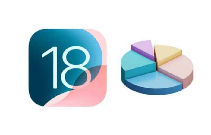 آبل تكشف معدل انتشار نظام iOS 18 في هواتف آيفون