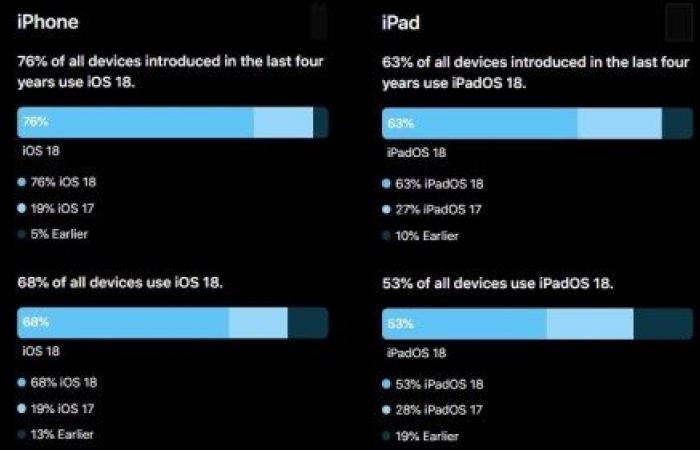 آبل تكشف أرقام إقبال عالية على تحديثات iOS 18 و iPadOS 18