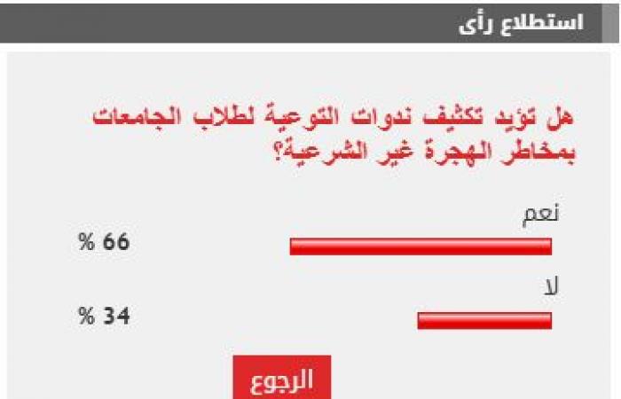 %66 من القراء يؤيدون مطالب تكثيف ندوات التوعية لطلاب الجامعات بمخاطر الهجرة غير الشرعية