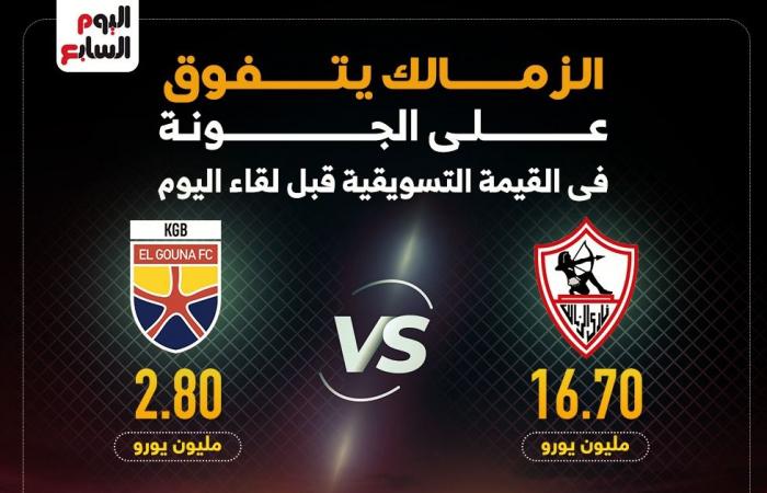 الزمالك يتفوق على الجونة فى القيمة التسويقية قبل لقاء اليوم.. إنفوجراف