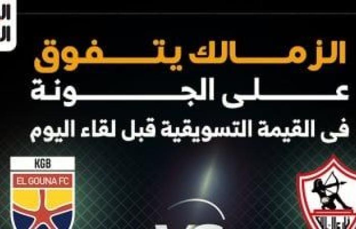 الزمالك يتفوق على الجونة فى القيمة التسويقية قبل لقاء اليوم.. إنفوجراف