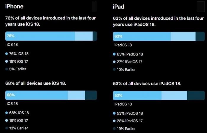 أبل تكشف لأول مرة عن معدلات تبني iOS 18 وiPadOS 18