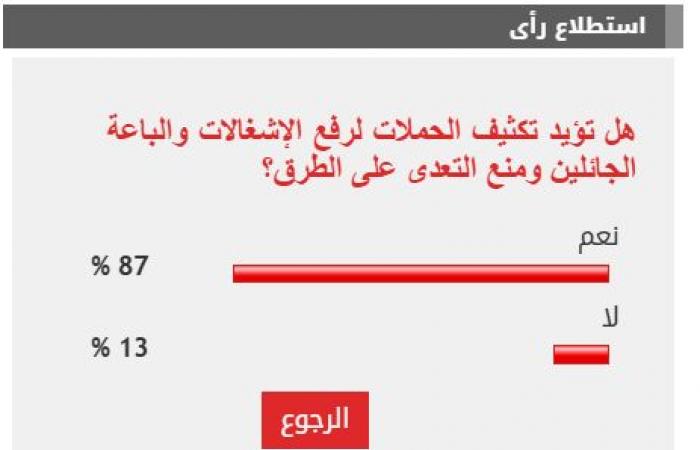 87% من القراء يؤيدون تكثيف حملات رفع الإشغالات ومنع التعدى على الطرق