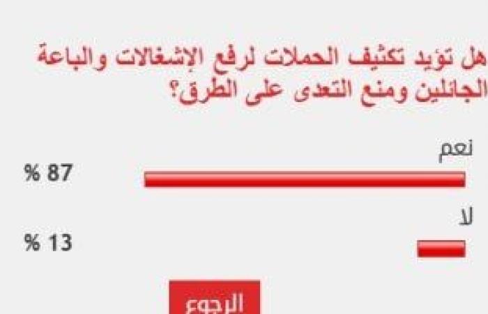 87% من القراء يؤيدون تكثيف حملات رفع الإشغالات ومنع التعدى على الطرق