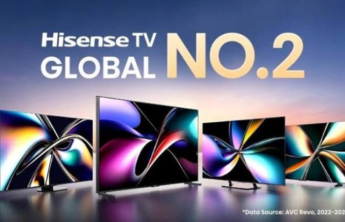 Hisense تحافظ على مركزها كثاني أكبر علامة تجارية للتلفاز عالميًا للعام الثالث على التوالي