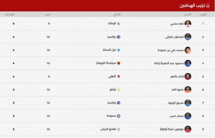 جدول ترتيب هدافى الدوري المصري اليوم بعد ختام الجولة العاشرة