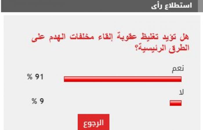 91% من القراء يطالبون بتغليظ عقوبة إلقاء مخلفات الهدم على الطرقات الرئيسية