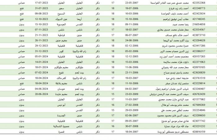 ننشر أسماء الدفعة الثالثة من الأسرى الفلسطينيين المقرر الإفراج عنهم غدا