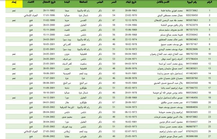 ننشر أسماء الدفعة الثالثة من الأسرى الفلسطينيين المقرر الإفراج عنهم غدا