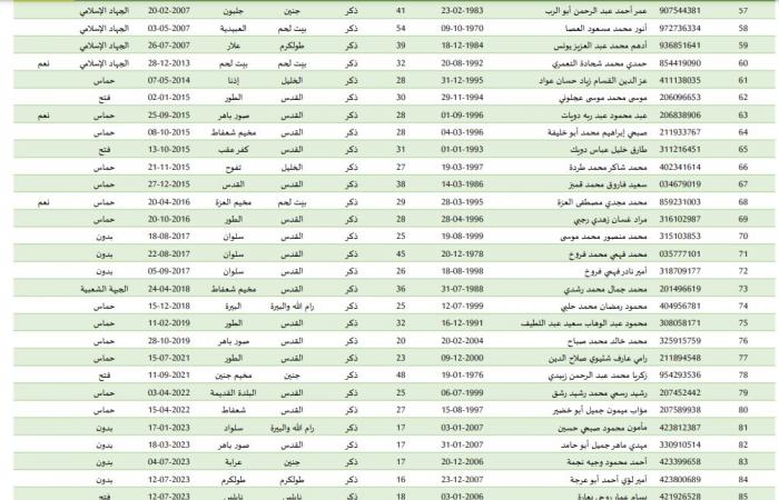 ننشر أسماء الدفعة الثالثة من الأسرى الفلسطينيين المقرر الإفراج عنهم غدا