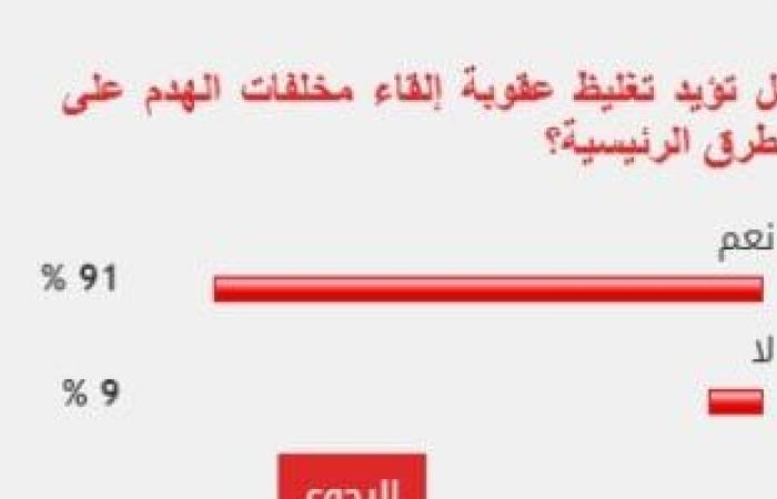 91% من القراء يطالبون بتغليظ عقوبة إلقاء مخلفات الهدم على الطرقات الرئيسية