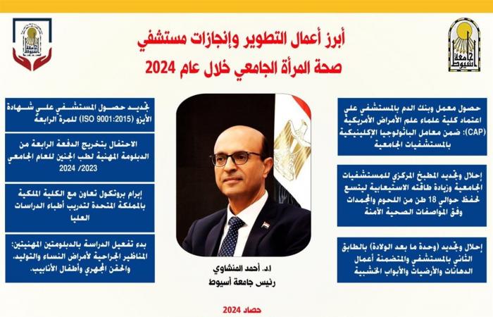 جامعة أسيوط تستعرض إنجازات مستشفى صحة المرأة خلال 2024الخميس 30/يناير/2025 - 05:31 م
استعرض الدكتور أحمد المنشاوي؛ تقريرًا حول أبرز أعمال، وإنجازات؛ مستشفى صحة المرأة الجامعى، خلال عام 2024م، وذلك بوصفه أول مستشفى متخصص في أمراض النساء والتوليد