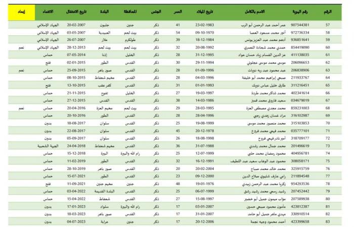 أبرزهم الزبيدي وأبو وردة وفلنة، قائمة الأسرى الفلسطينيين المقرر الإفراج عنهم اليومالخميس 30/يناير/2025 - 04:20 ص
تطلق إسرائيل، اليوم الخميس، سراح 110 أسرى فلسطينيين من السجون الإسرائيلية مقابل إفراج حركة حماس عن ثلاثة أسرى إسرائيليين في غزة في الدفعة الثالثة من تبادل الأسرى. الدفعة الثالثة من تبادل الأسرى ومن بين الأسرى 32 محكوم عليهم بالسجن المؤبد، منهم 16 من حركة “فتح”، و11 من حركة الجهاد الإسلامي، و3 من الجبهة