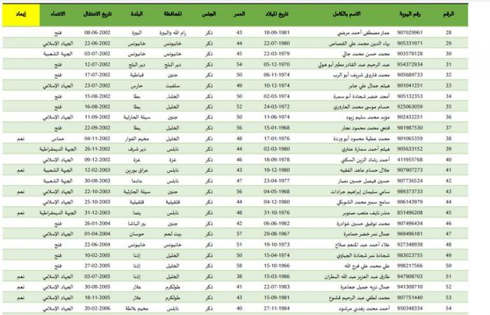 أبرزهم الزبيدي وأبو وردة وفلنة، قائمة الأسرى الفلسطينيين المقرر الإفراج عنهم اليومالخميس 30/يناير/2025 - 04:20 ص
تطلق إسرائيل، اليوم الخميس، سراح 110 أسرى فلسطينيين من السجون الإسرائيلية مقابل إفراج حركة حماس عن ثلاثة أسرى إسرائيليين في غزة في الدفعة الثالثة من تبادل الأسرى. الدفعة الثالثة من تبادل الأسرى ومن بين الأسرى 32 محكوم عليهم بالسجن المؤبد، منهم 16 من حركة “فتح”، و11 من حركة الجهاد الإسلامي، و3 من الجبهة