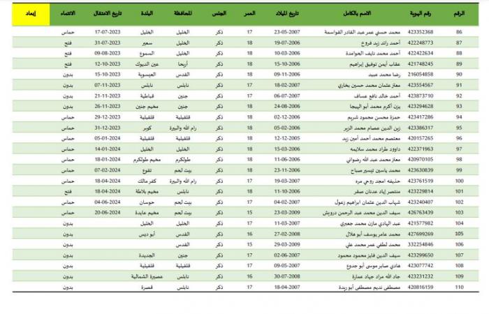 أبرزهم الزبيدي وأبو وردة وفلنة، قائمة الأسرى الفلسطينيين المقرر الإفراج عنهم اليومالخميس 30/يناير/2025 - 04:20 ص
تطلق إسرائيل، اليوم الخميس، سراح 110 أسرى فلسطينيين من السجون الإسرائيلية مقابل إفراج حركة حماس عن ثلاثة أسرى إسرائيليين في غزة في الدفعة الثالثة من تبادل الأسرى. الدفعة الثالثة من تبادل الأسرى ومن بين الأسرى 32 محكوم عليهم بالسجن المؤبد، منهم 16 من حركة “فتح”، و11 من حركة الجهاد الإسلامي، و3 من الجبهة