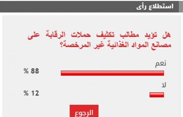 88% من القراء يؤيدون تكثيف الرقابة على مصانع المواد الغذائية غير المرخصة