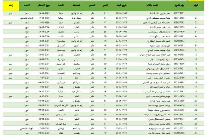 أبرزهم الزبيدي وأبو وردة وفلنة، قائمة الأسرى الفلسطينيين المقرر الإفراج عنهم اليومالخميس 30/يناير/2025 - 04:20 ص
تطلق إسرائيل، اليوم الخميس، سراح 110 أسرى فلسطينيين من السجون الإسرائيلية مقابل إفراج حركة حماس عن ثلاثة أسرى إسرائيليين في غزة في الدفعة الثالثة من تبادل الأسرى. الدفعة الثالثة من تبادل الأسرى ومن بين الأسرى 32 محكوم عليهم بالسجن المؤبد، منهم 16 من حركة “فتح”، و11 من حركة الجهاد الإسلامي، و3 من الجبهة