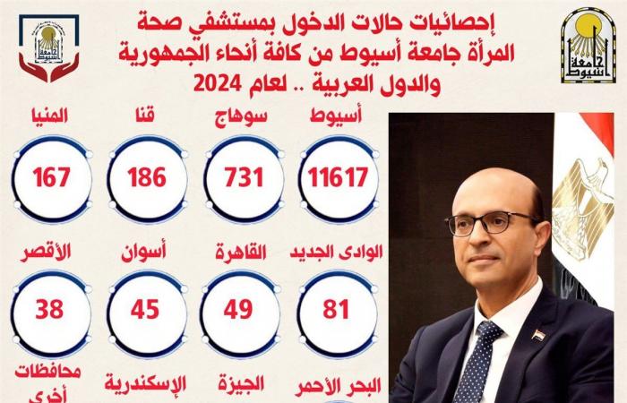 جامعة أسيوط تستعرض إنجازات مستشفى صحة المرأة خلال 2024الخميس 30/يناير/2025 - 05:31 م
استعرض الدكتور أحمد المنشاوي؛ تقريرًا حول أبرز أعمال، وإنجازات؛ مستشفى صحة المرأة الجامعى، خلال عام 2024م، وذلك بوصفه أول مستشفى متخصص في أمراض النساء والتوليد