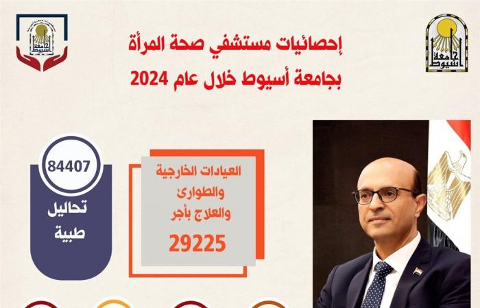 جامعة أسيوط تستعرض إنجازات مستشفى صحة المرأة خلال 2024الخميس 30/يناير/2025 - 05:31 م
استعرض الدكتور أحمد المنشاوي؛ تقريرًا حول أبرز أعمال، وإنجازات؛ مستشفى صحة المرأة الجامعى، خلال عام 2024م، وذلك بوصفه أول مستشفى متخصص في أمراض النساء والتوليد