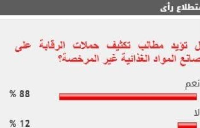 88% من القراء يؤيدون تكثيف الرقابة على مصانع المواد الغذائية غير المرخصة