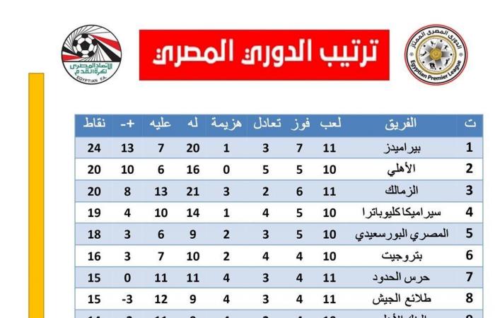 ترتيب الدوري المصري بعد ثلاثية بيراميدز أمام الزمالكالجمعة 31/يناير/2025 - 09:24 م
ترتيب الدوري المصري، حافظ فريق بيراميدز علي صدارة جدول ترتيب الدوري المصري الممتاز برصيد 24 نقطة، فيما تراجع الزمالك للمركز الثالث برصيد 20 نقطة