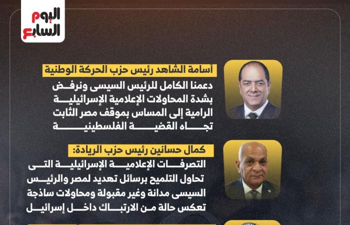 المصريون يقفون خلف الرئيس السيسى.. أحزاب ونواب يردون على تجاوزات إعلام إسرائيل (إنفوجراف)