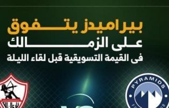 بيراميدز يتفوق على الزمالك في القيمة التسويقية قبل لقاء الليلة.. إنفو جراف