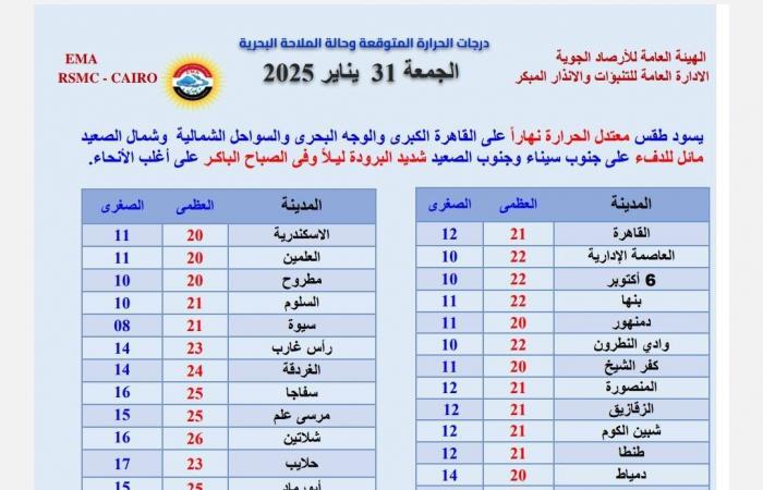 بعد عودة الأمطار والرياح، تحذير عاجل من الأرصاد بشأن طقس اليوم الجمعةالجمعة 31/يناير/2025 - 05:04 ص
الطقس اليوم ، حذرت الهيئة العامة للأرصاد الجوية، من حالة الطقس اليوم الجمعة 31 يناير 2025، مؤكدة أن طقس اليوم يشهد 3 ظواهر جوية منها عودة الأمطار والرياح النشطة. حالة الطقس اليوم الجمعة 31 يناير 2025 وقالت هيئة الأرصاد في بيان، اليوم يسود طقس معتدل الحرارة نهارًا على القاهرة الكبرى والوجه البحري