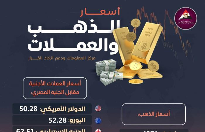 أسعار الذهب والعملات الأجنبية اليوم الجمعة (إنفوجراف)الجمعة 31/يناير/2025 - 10:02 ص
نشرت الصفحة الرسمية لـ مركز المعلومات ودعم اتخاذ القرار بمجلس الوزراء، اليوم الجمعة، على موقع التواصل الاجتماعي “فيسبوك” إنفوجراف جديدًا تحت عنوان “أسعار الذهب، وكذلك العملات الأجنبية مقابل الجنيه”.