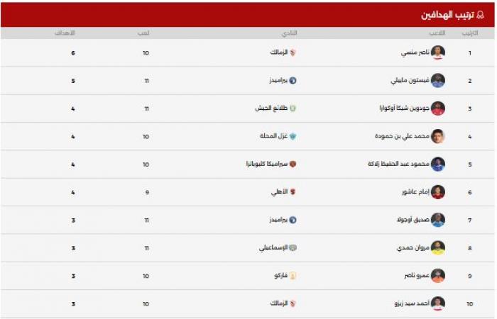 جدول ترتيب هدافى مسابقة الدورى المصرى الممتاز "دورى NILE"