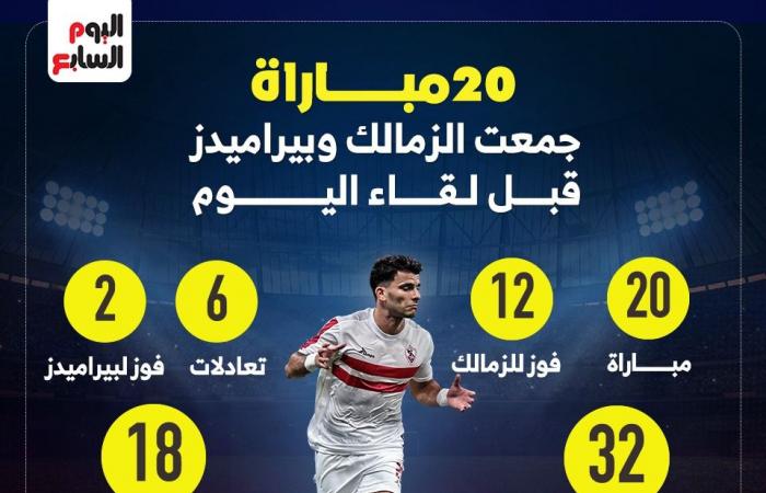 20 مباراة جمعت الزمالك وبيراميدز قبل لقاء الليلة..إنفو جراف