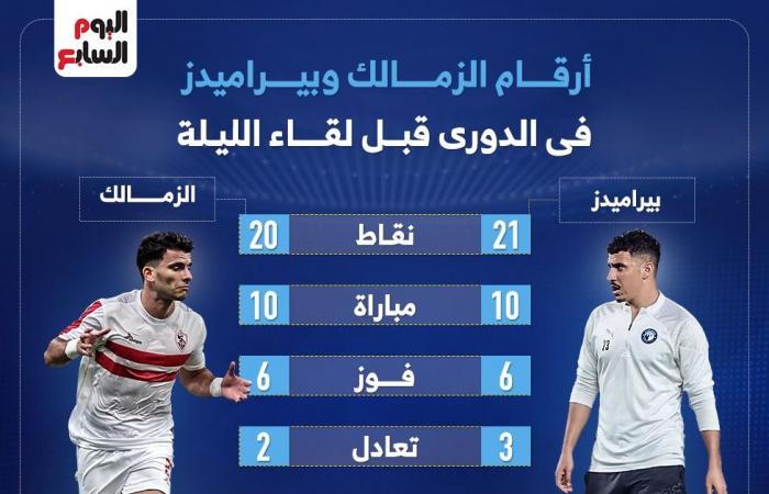 أرقام الزمالك وبيراميدز في الدوري قبل لقاء الليلة.. إنفو جراف