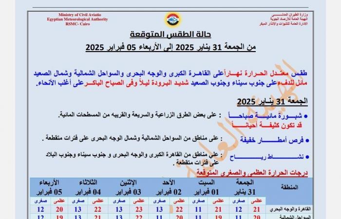 بعد عودة الأمطار والرياح، تحذير عاجل من الأرصاد بشأن طقس اليوم الجمعةالجمعة 31/يناير/2025 - 05:04 ص
الطقس اليوم ، حذرت الهيئة العامة للأرصاد الجوية، من حالة الطقس اليوم الجمعة 31 يناير 2025، مؤكدة أن طقس اليوم يشهد 3 ظواهر جوية منها عودة الأمطار والرياح النشطة. حالة الطقس اليوم الجمعة 31 يناير 2025 وقالت هيئة الأرصاد في بيان، اليوم يسود طقس معتدل الحرارة نهارًا على القاهرة الكبرى والوجه البحري