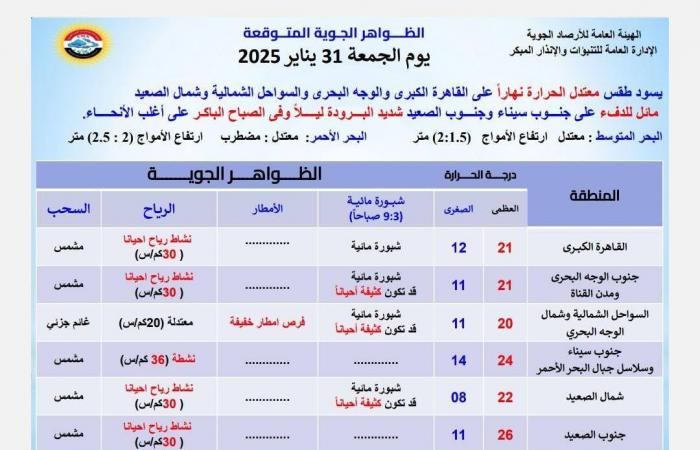 بعد عودة الأمطار والرياح، تحذير عاجل من الأرصاد بشأن طقس اليوم الجمعةالجمعة 31/يناير/2025 - 05:04 ص
الطقس اليوم ، حذرت الهيئة العامة للأرصاد الجوية، من حالة الطقس اليوم الجمعة 31 يناير 2025، مؤكدة أن طقس اليوم يشهد 3 ظواهر جوية منها عودة الأمطار والرياح النشطة. حالة الطقس اليوم الجمعة 31 يناير 2025 وقالت هيئة الأرصاد في بيان، اليوم يسود طقس معتدل الحرارة نهارًا على القاهرة الكبرى والوجه البحري